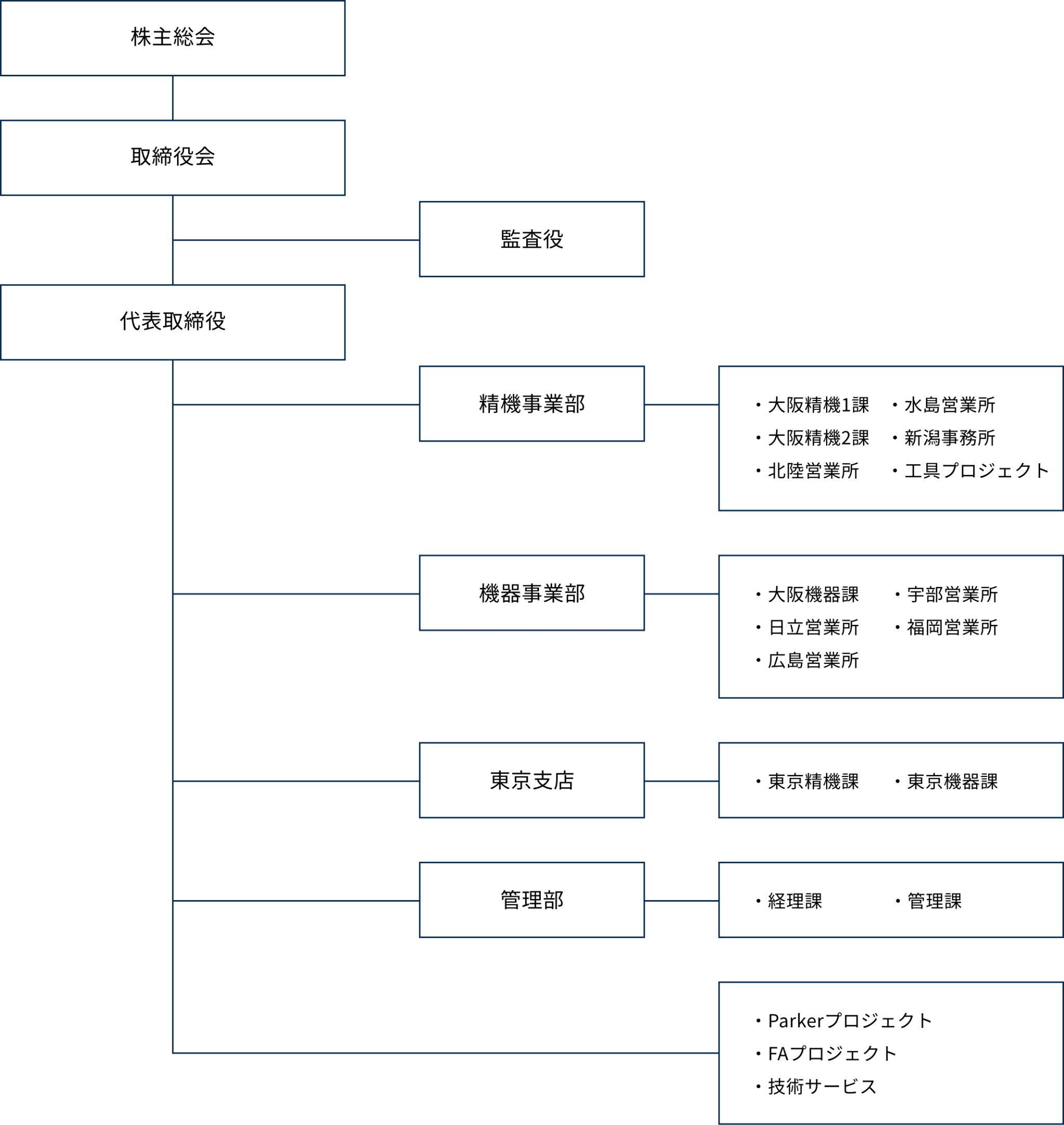 体制図