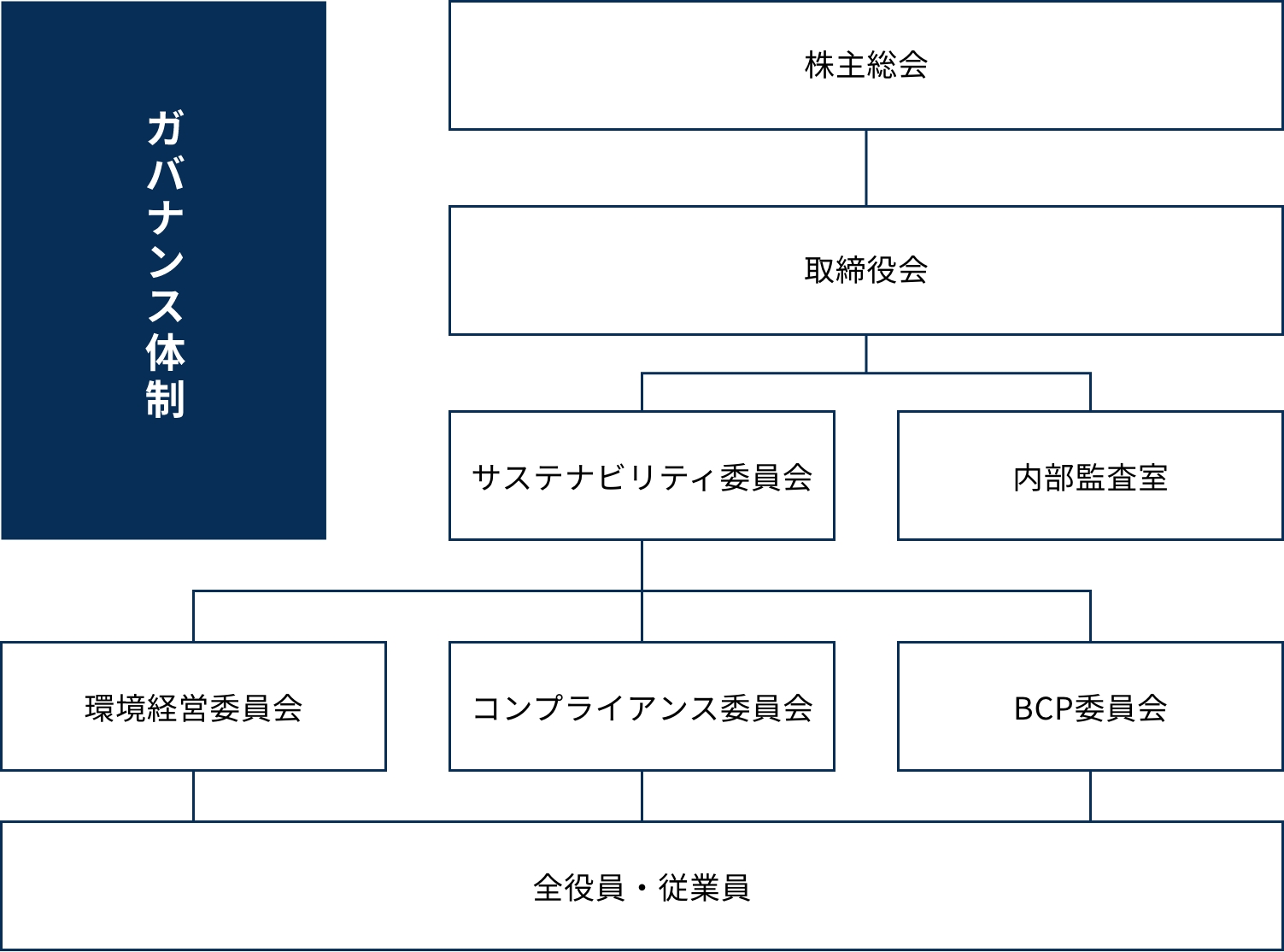 ガバナンス体制