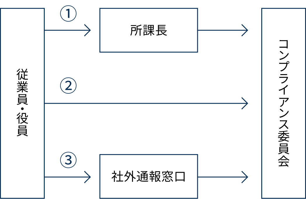 内部通報窓口（社外・社内）